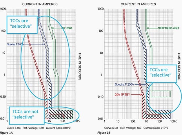 Circuit breaker instantaneous selectivity