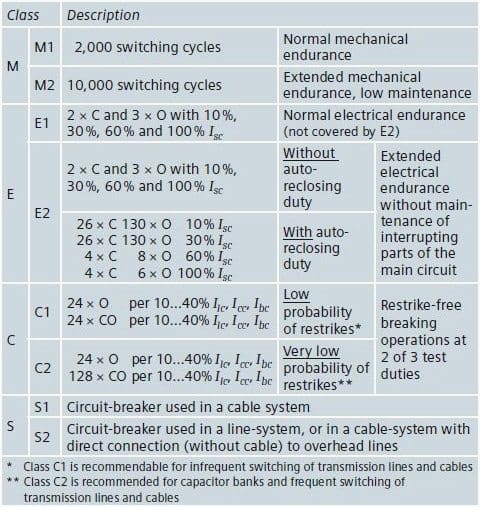 Medium Voltage Switchgear (2) – Selection Of Switching Devices