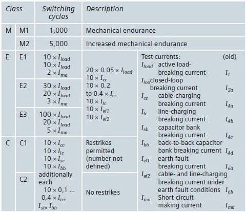 Table 1 - Classes for switches