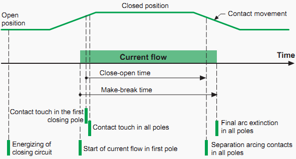 Medium voltage circuit breaker operating sequence