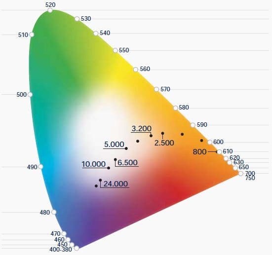 Colour classification according to the C.I.E. chromatic diagram