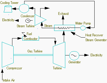 Figure - Combined cycle power plant scheme