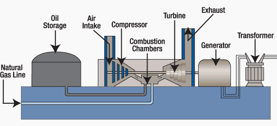 Combustion Turbine Power Plant