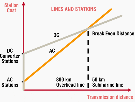 Analysing the costs of High Voltage Direct Current (HVDC) transmission