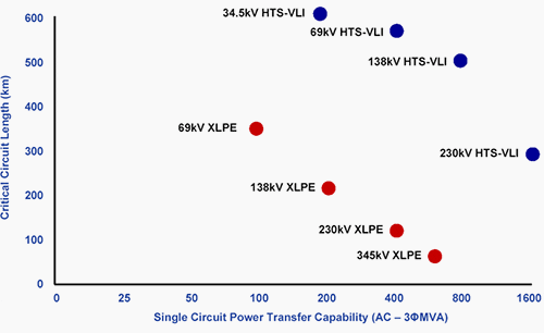 Relative power increase compare HTS cable to XLPE cable