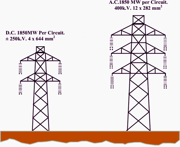 Comparing HVDC and HVAC