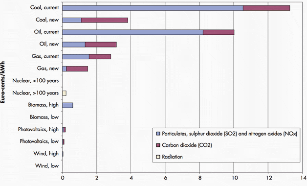 Comparison of damage costs, for fuel chains in the EU