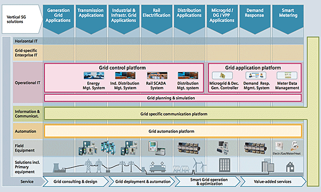 Figure 1 - Complete communication network solutions to build a Smart Grid for power utilities