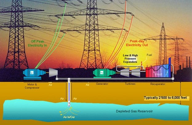 Compressed air energy storage (CAES) plant