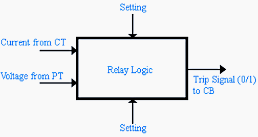 Conceptual diagram of relay