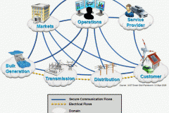 Conceptual model of smart grid framework