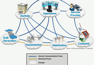 Conceptual model of smart grid framework