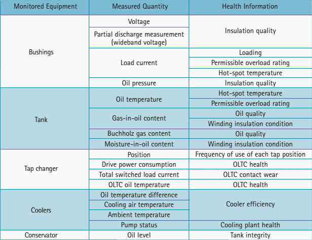 Condition monitoring for transformers