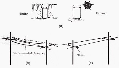 Conductor expansion. (a) Conductors shrink in cold weather and expand in hot weather. (b) The line must never sag below the minimum clearance. (c) The line must never be so tight that it strains the poles.