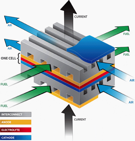 Configuration of planar design SOFC