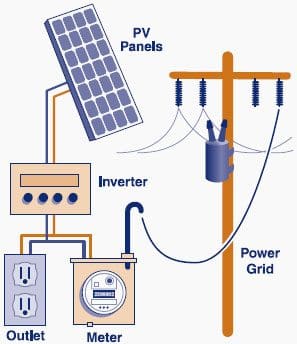 Simple scheme of connecting solar electric system to the grid