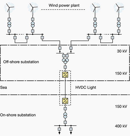 Scheme of connection to the electric grid of a wind power plant offshore