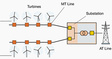 Typical connection scheme to a high voltage grid for a wind power plant onshore