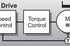 Figure 1 - Control loop of a DC Motor Drive