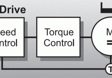 Figure 1 - Control loop of a DC Motor Drive