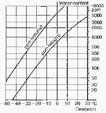 Fig. 11-2 Conversion of water vapour content into dewpoint for SF6 gas at atmospheric pressure