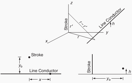 Figure 3 - Coordinate system of line conductor and lightning stroke