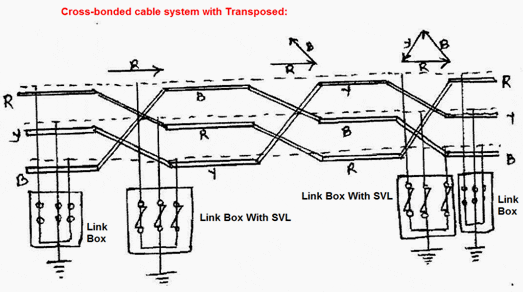 Cross bonded cable system with transposed