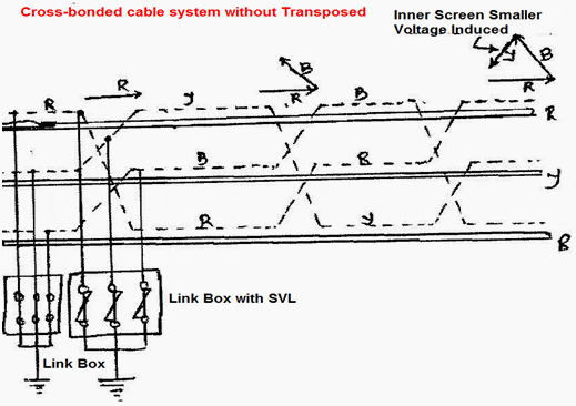 Cross bonded cable system without transposed