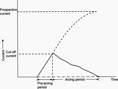 Fig. 8.6 Current and voltage during the operation of a fuse