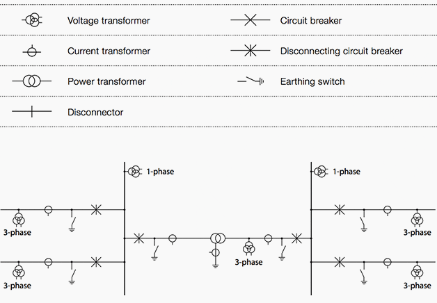 Figure 11 - Current and voltage transformers in a substation