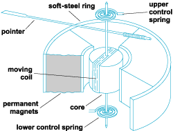 Figure 1 - D’Arsonval Meter Movement