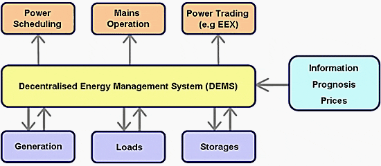 Decentralized Energy Management System (DEMS) - Scheme