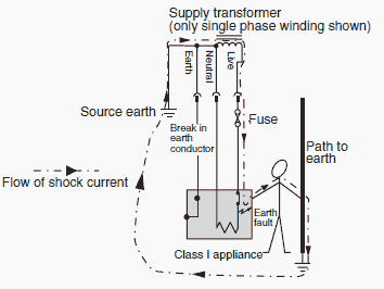 Depiction of a typical indirect contact electric shock