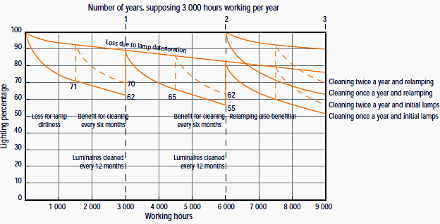 Figure 1 - Depreciation combined curves