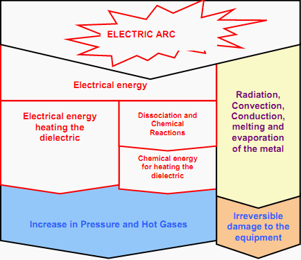 Diagram of developing of internal arc flash