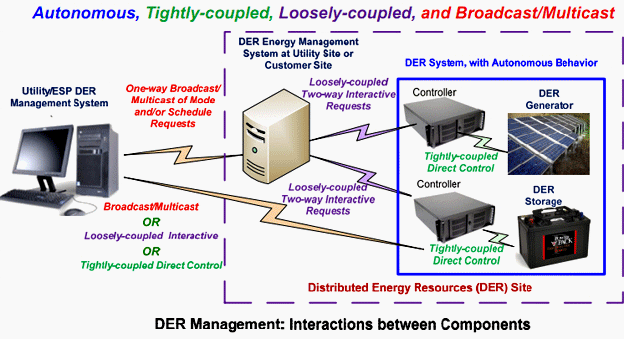 Different configurations for managing DER