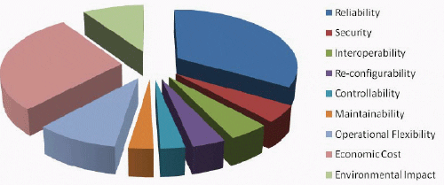 Different criteria for the 21st century substation design