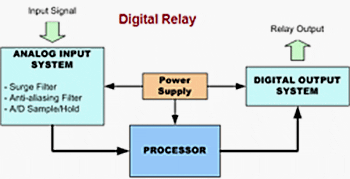 Operation diagram of digital relay