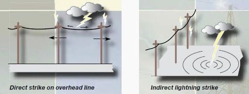 Direct and indirect lightning strike on overhead line