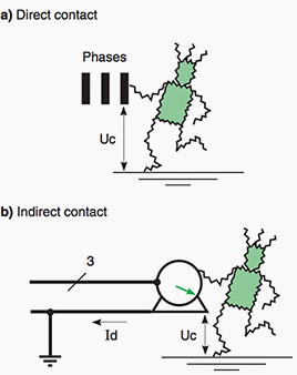 Direct and indirect contact