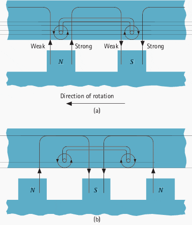 Distortion of flux due to armature reaction