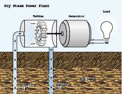 Dry steam power plants