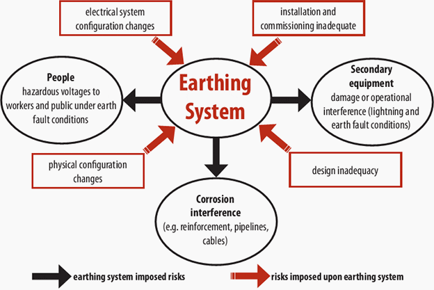 Earthing system risk profile