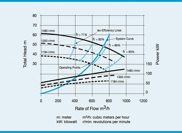 Example of the effect of pump speed change in a system with only friction loss