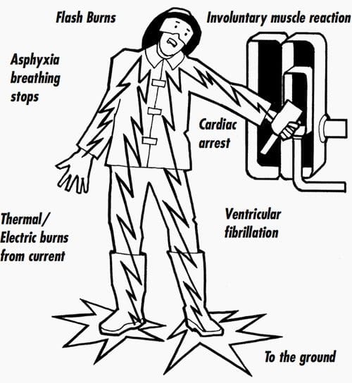 Effects of electric shock effects on the body