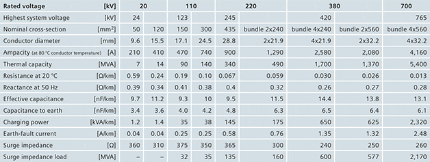 Electric characteristics of AC overhead power lines (data refer to one circuit of a double-circuit line)