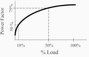 But power factor drops off sharply at half load