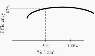 Electric motors are efficient machines, even at partial load