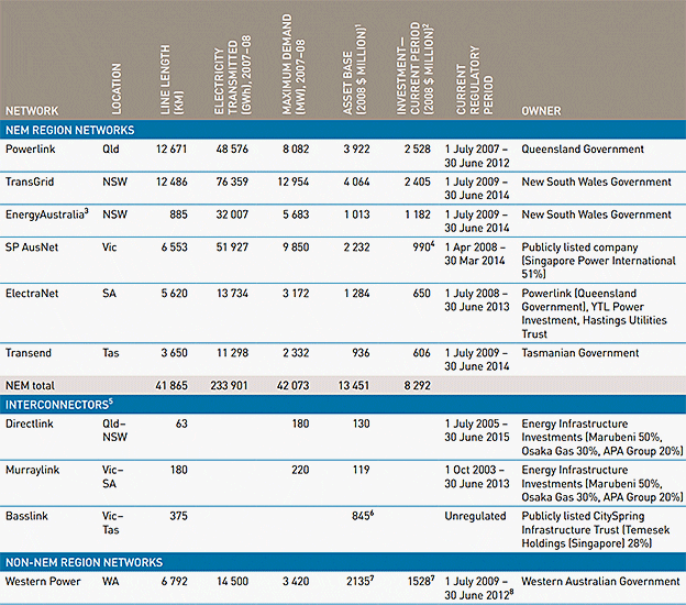 Table 1 - Electricity transmission networks in Australia