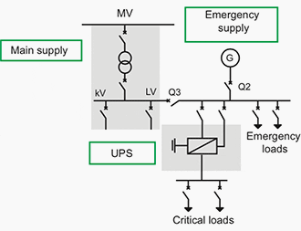 Emergency generator at LV Level